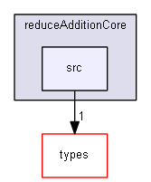 sources/utils/reduceAdditionCore/src/