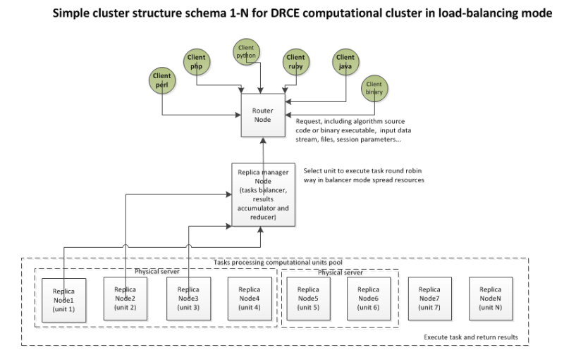 hce-and-distributed-remote-command-execution-hce-hierarchical